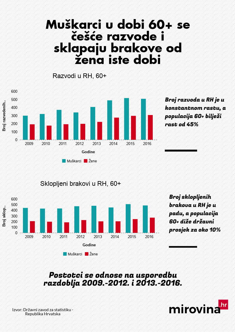 razvodi infografika