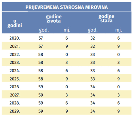 tablica prijevremena