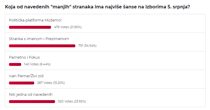 rez ankete manje stranke