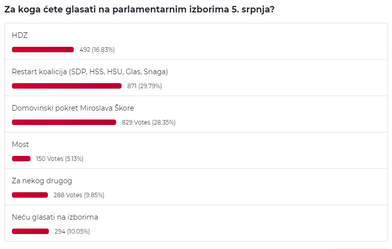 za koga glasati anketa