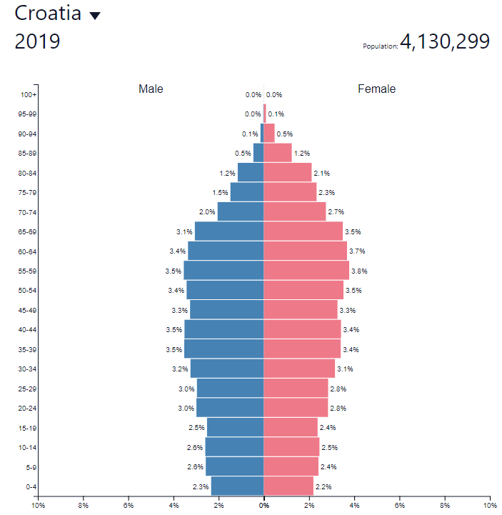 demografska piramida