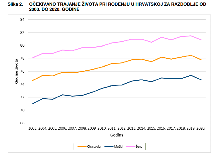 ocekivano trajanje zivota