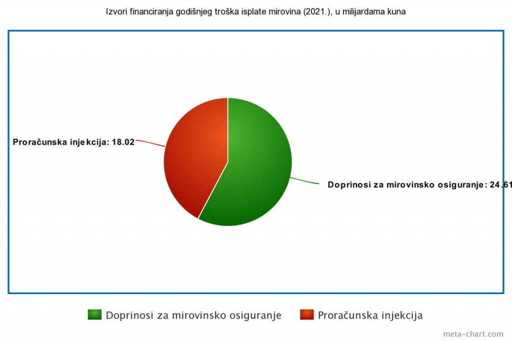 doprinosi proračun