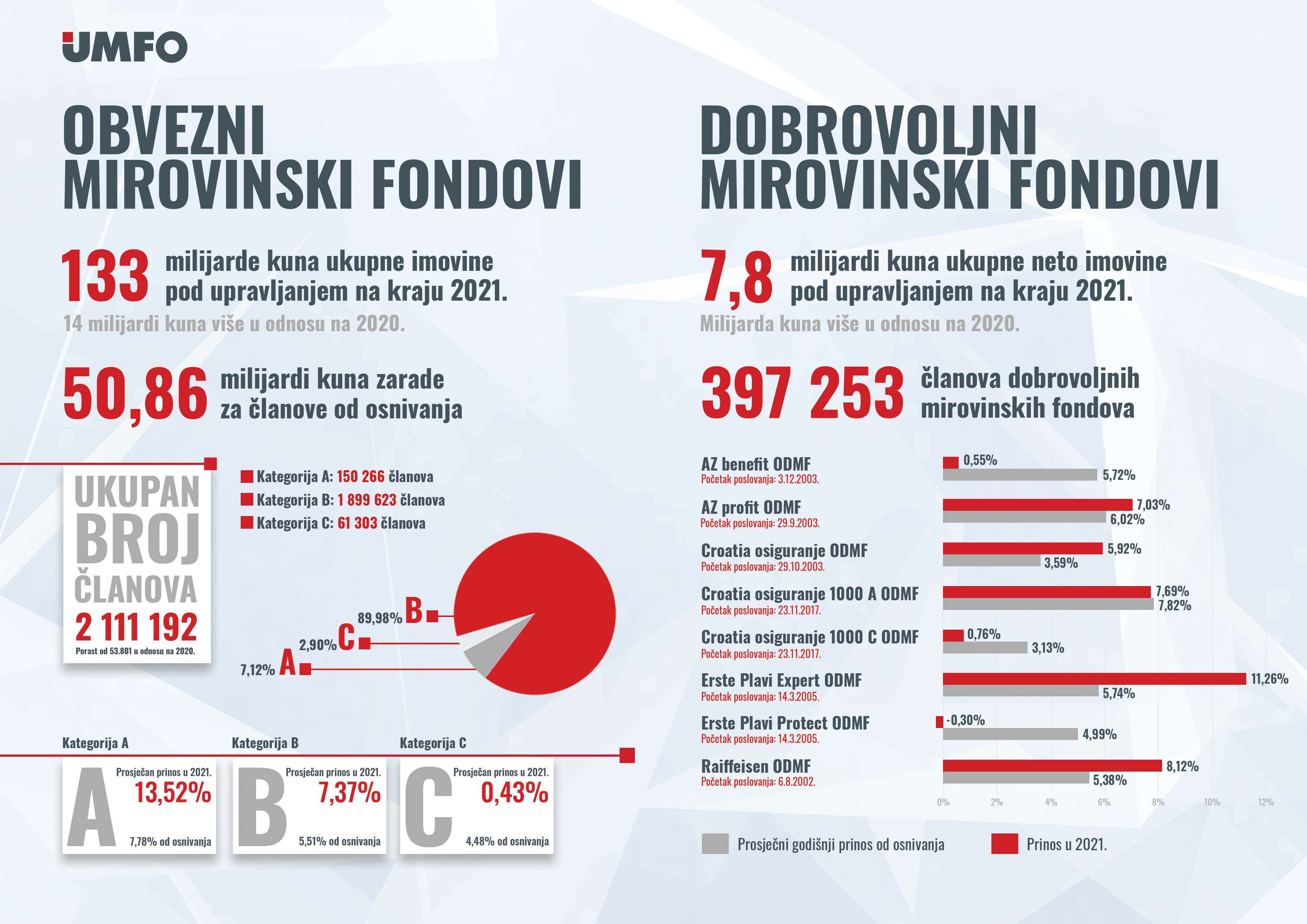 UMFO infografika