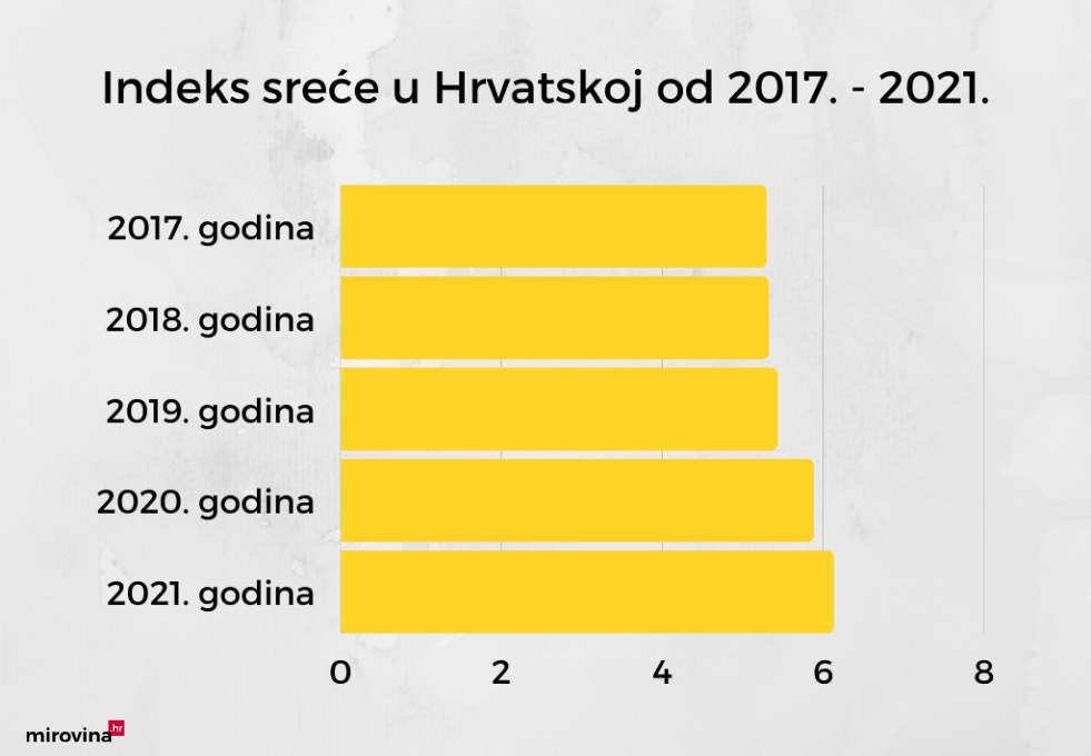 Indeks sreće u Hrvatskoj od 2017. - 2021. | Ilustracija: mirovina.hr