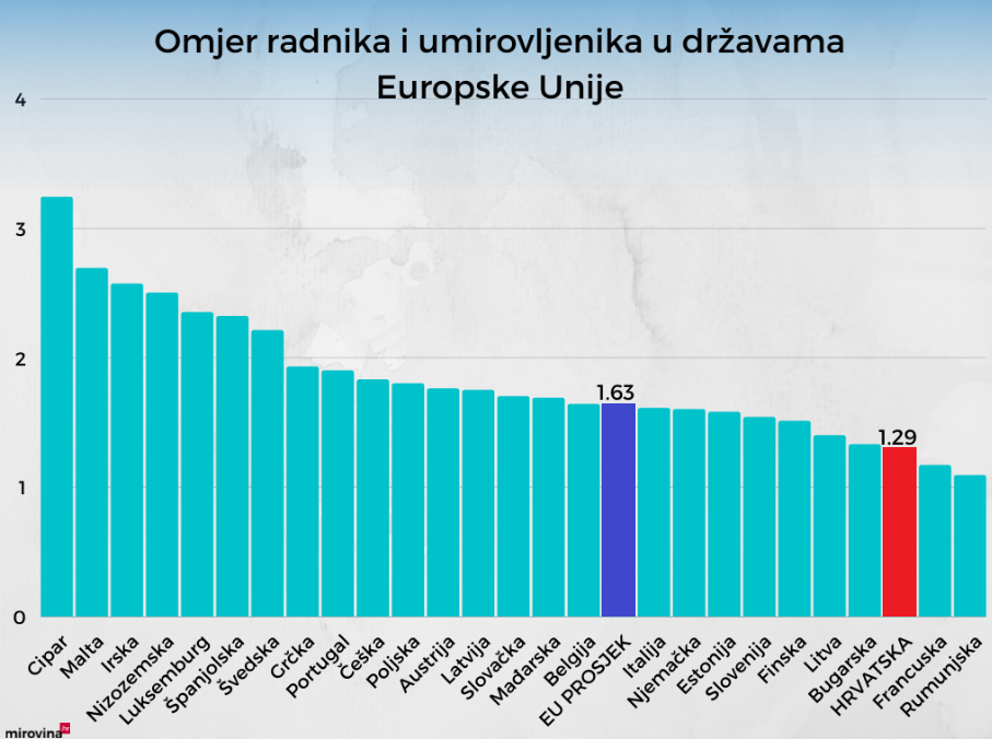 omjer radnika i umirovljenika