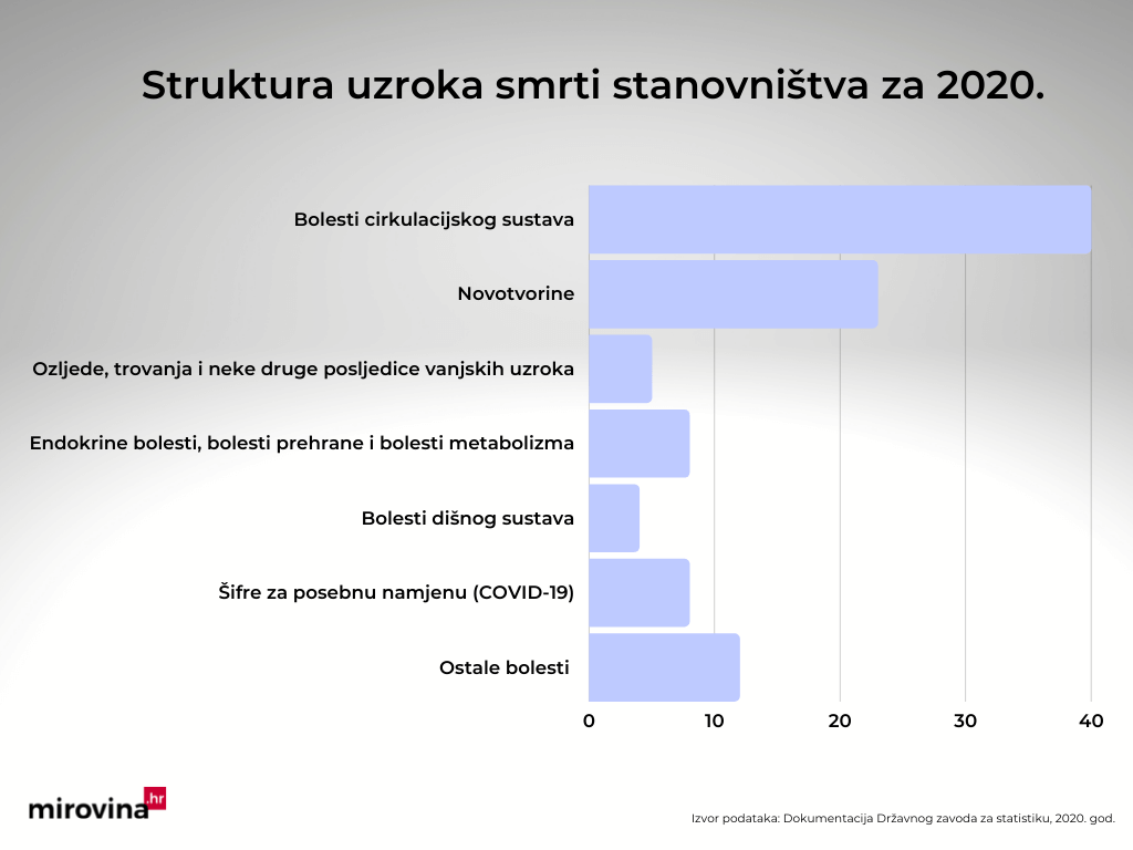 Struktura uzroka smrti za 2020. | Ilustracija: Alberta Požgaj