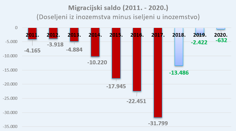 migracijski saldo