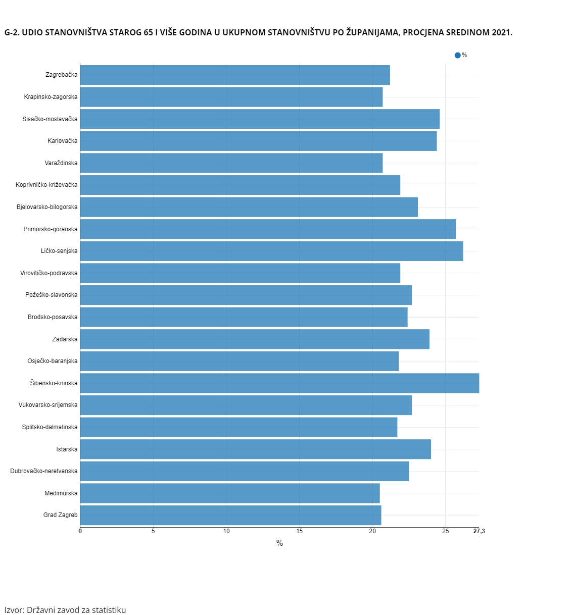 staro stanovništvo po županijama