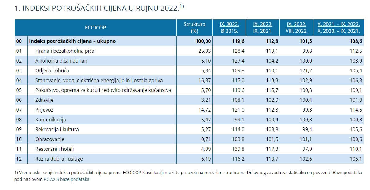 porast cijena u rujnu