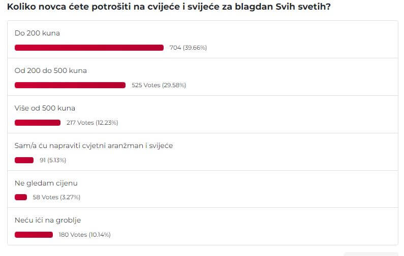 anketa troškovi groblja