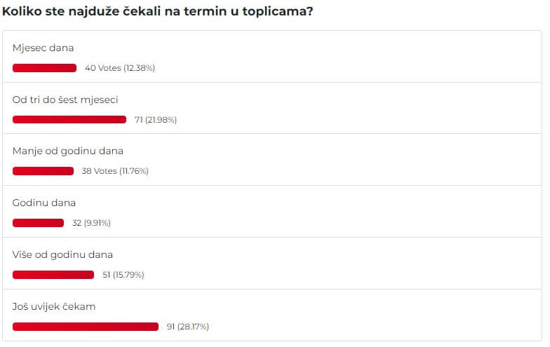 rezultati ankete termin u toplicama