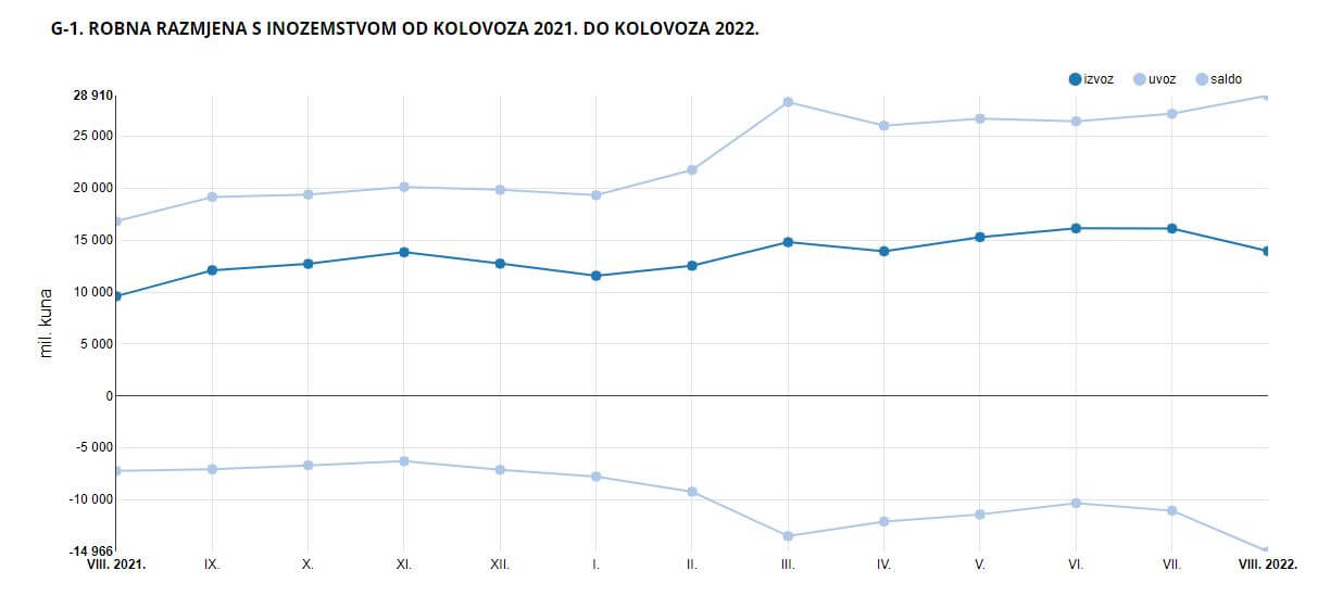 statistika uvoz i izvoz