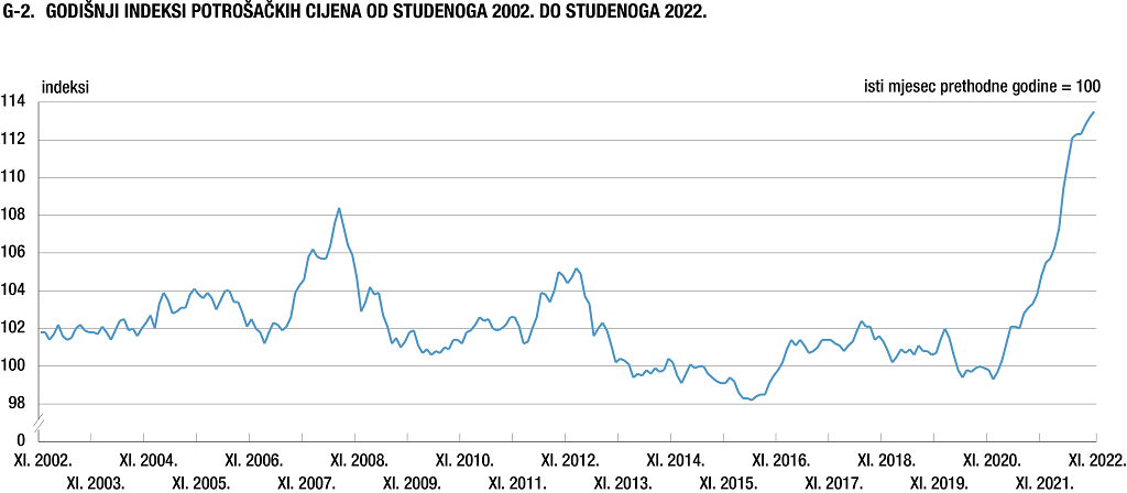 godišnji indeks cijena