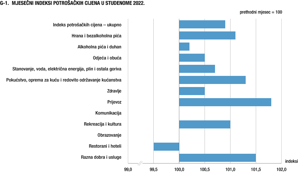 mjesečni indeks cijena