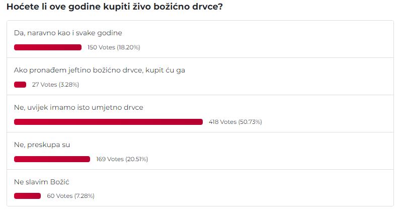 rezultati ankete božićno drvce