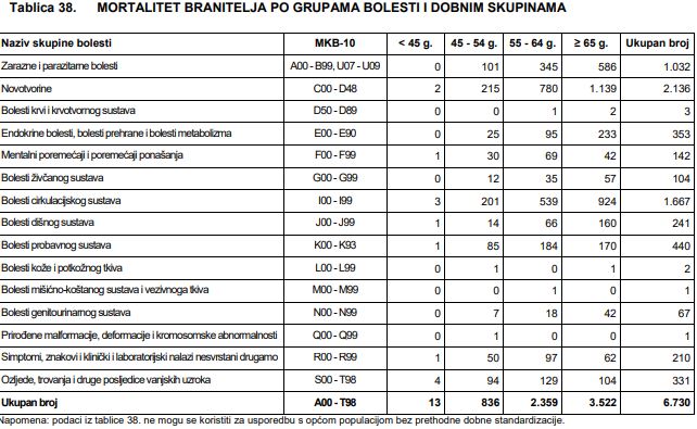 statistika mortalitet branitelja