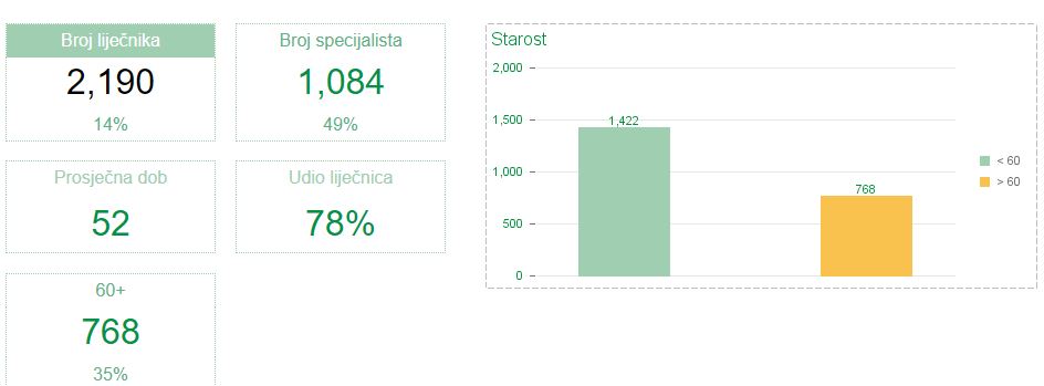broj liječnika u mirovini