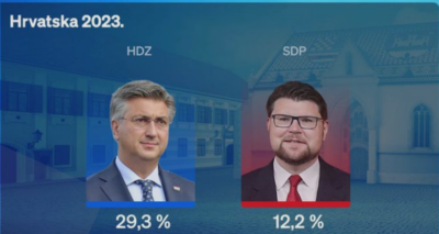 Crobarometar u veljači. HDZ prvi, SDP drugi.