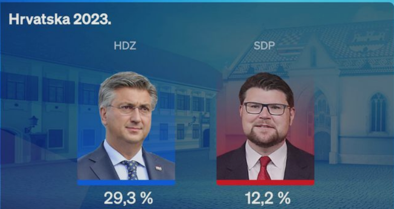 Crobarometar u veljači. HDZ prvi, SDP drugi.