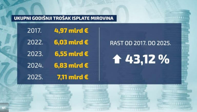 ukupni trošak isplate mirovina