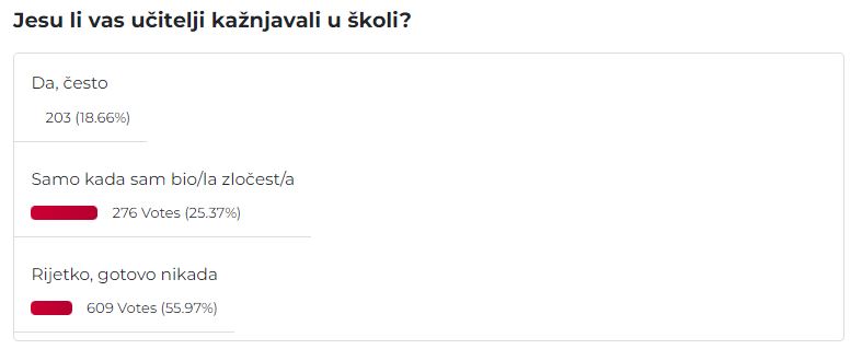 rezultati ankete o kažnjavanju u školama