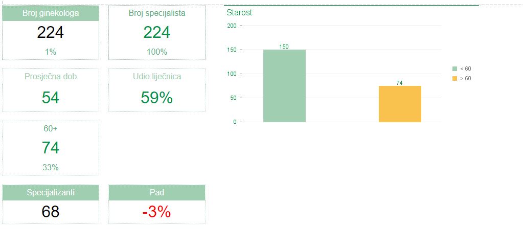 tablica s brojem ginekologa u hrvatskoj