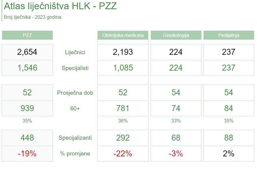 statistika broja liječnika PZZ