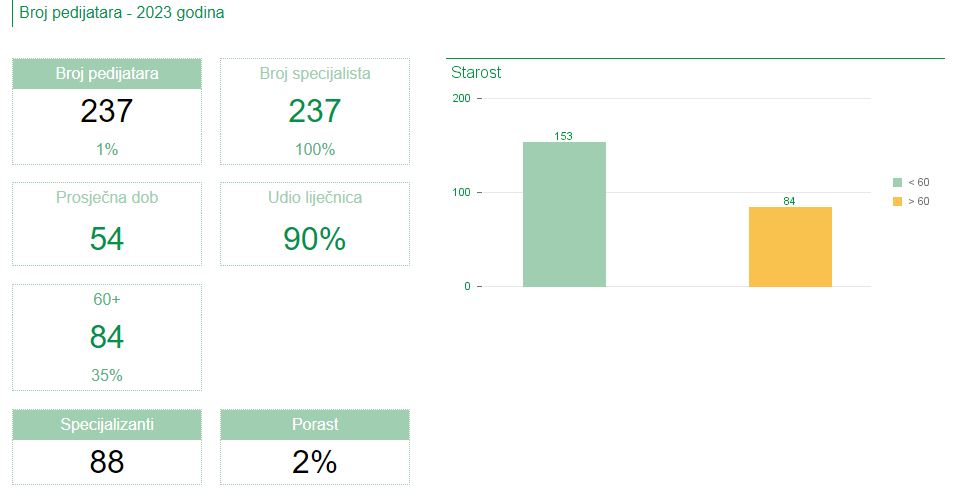 statistički podaci o broju pedijatara u 2023. godini