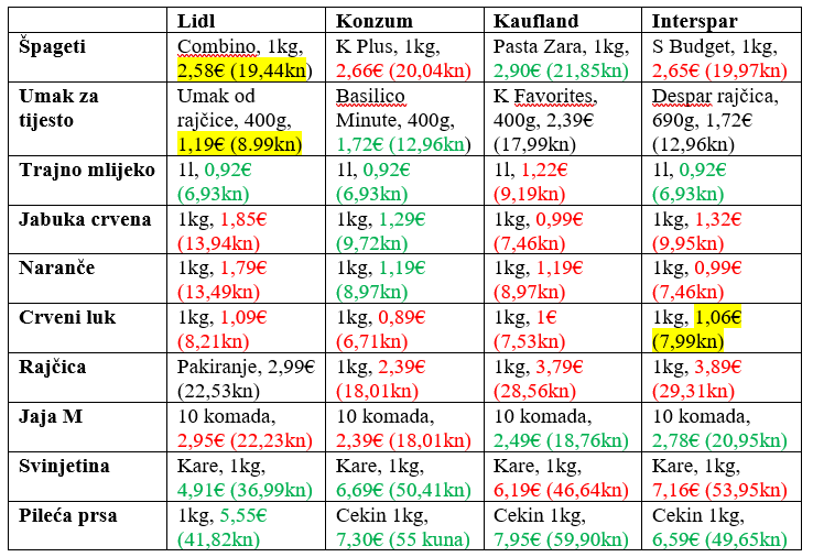 Cijene namirnica u ožujku 2023. godine.