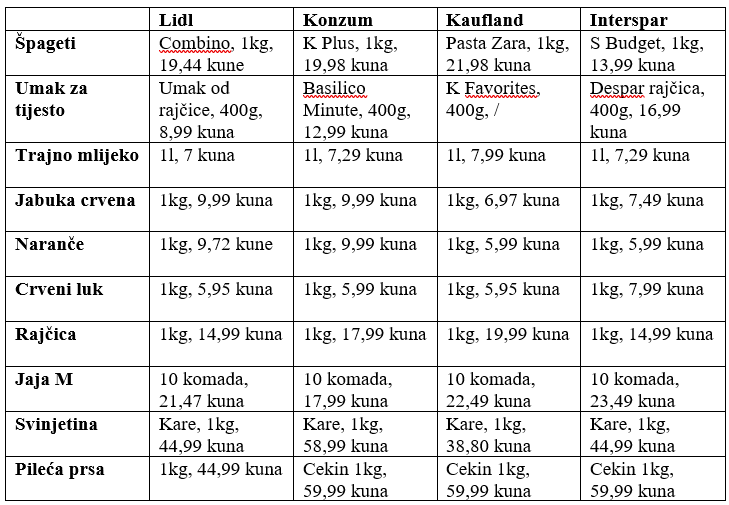 Cijene namirnica u prosincu 2022. godine.