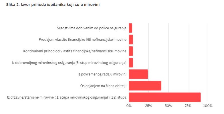 Statistički podaci izvora prihoda ispitanika koji su u mirovini