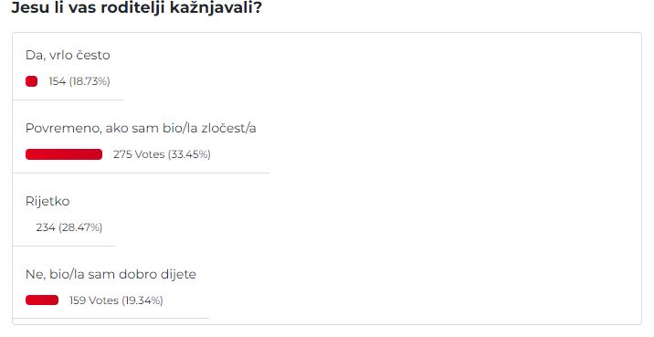 rezultati ankete o kažnjavanju djece