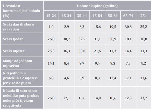 statistika o konzumaciji alkohola