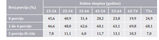 Statistika o konzumaciji porcija voća i povrća