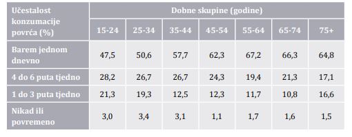 statistika o konzumaciji povrća