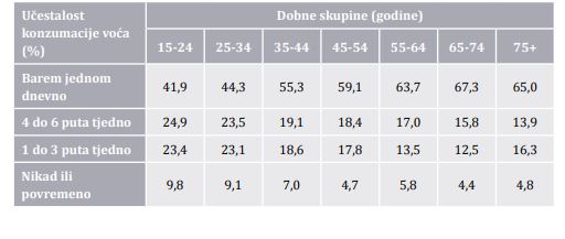 statistika o konzumaciji voća