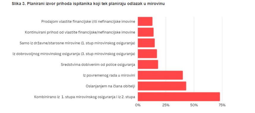 statistički podaci planiranog izvora prihoda osoba koje tek planiraju u mirovinu