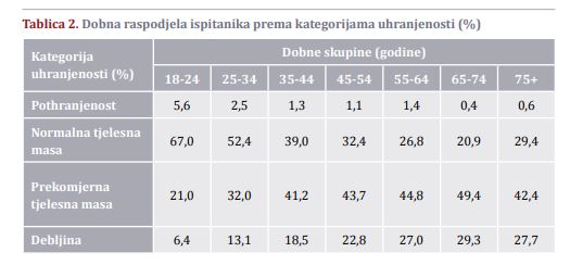 tablica po dobnim skupinama i postocima pothranjenosti, ali i debljine