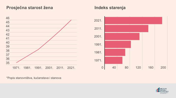 Graf koji prikazuje kako se mijenjala prosječna starost žena