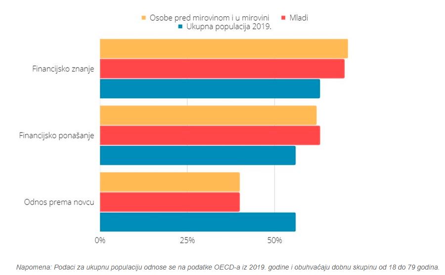 Statistika o financijskoj pismenosti mladih i starijih iz 2019. godine