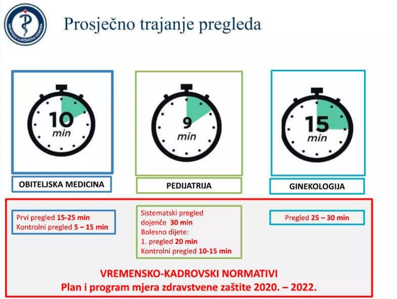 Rezultati ankete o minutama koje liječnik ima za pregled pacijenta