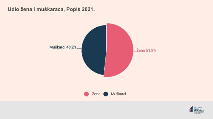 Dijagram koji pokazuje udio žena naspram muškaraca