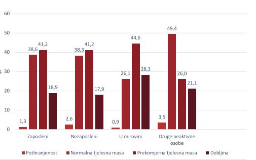 uhranjenost prema zaposlenosti