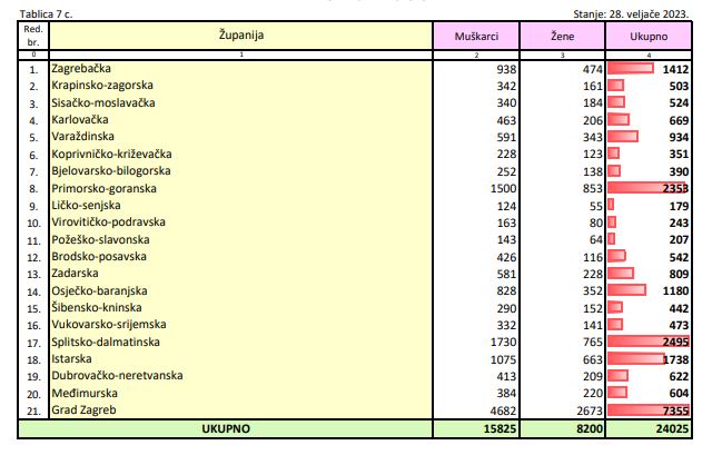 Tablica sa zaposlenim umirovljenicima po županijama