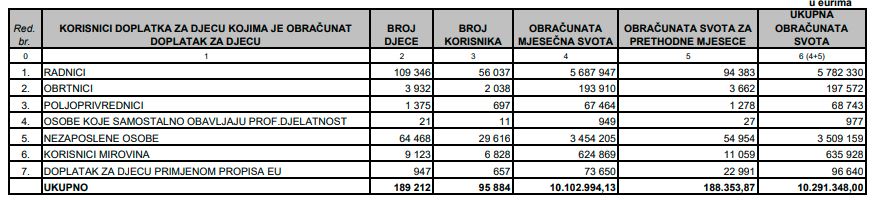 dječji doplatak travanj