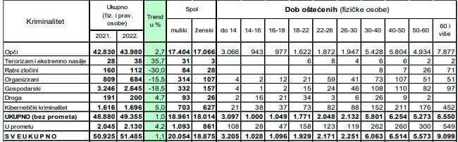 Mup statistika o oštećenim osobama