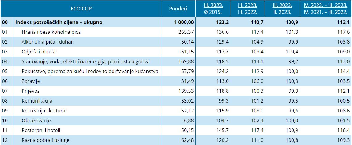 potrošačke cijene u ožujku