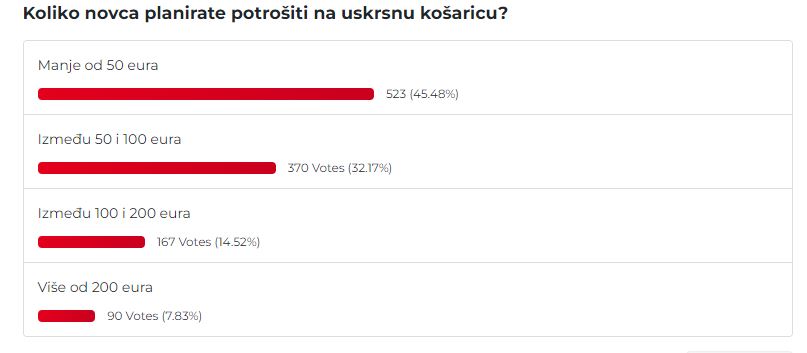 rezultati ankete uskrs