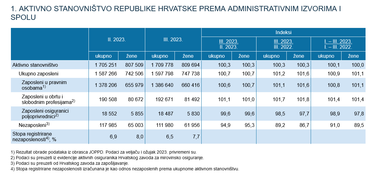 Stopa zaposlenih i nezaposlenih u ožujku 2023. godine